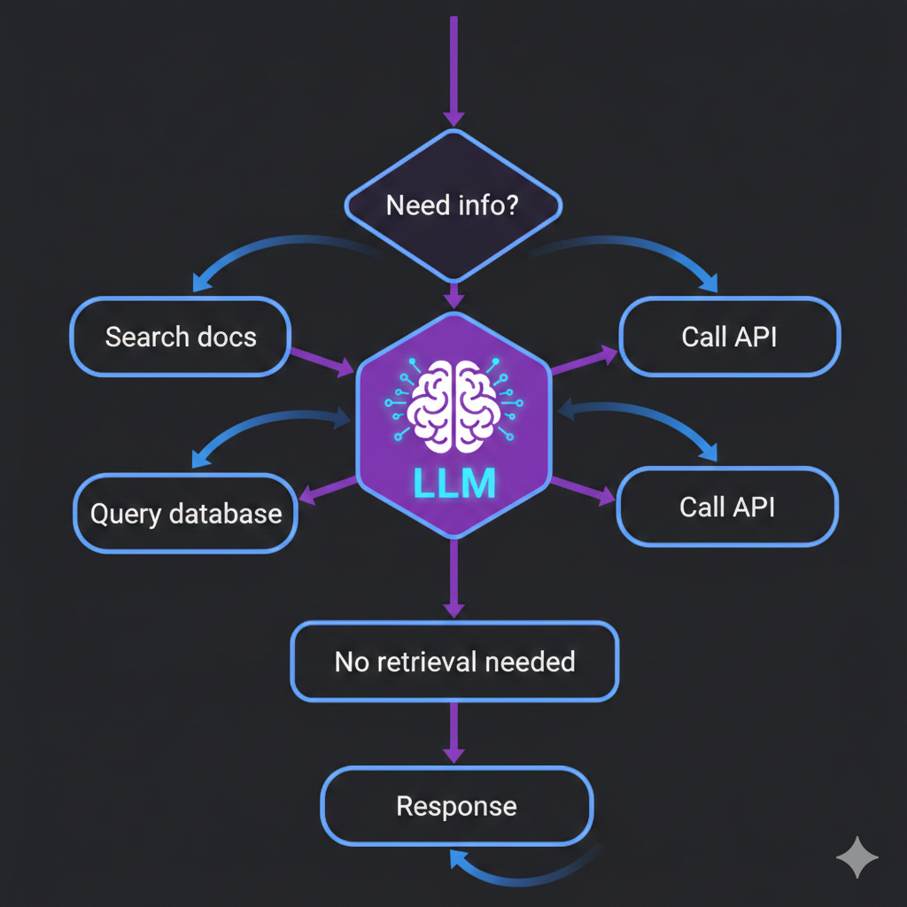 RAG as a tool flow showing the LLM deciding when to call retrieval, reformulating queries, and iterating
