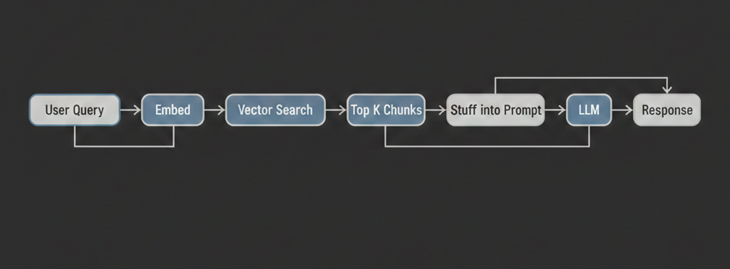 Traditional RAG pipeline showing rigid retrieve-then-generate flow where every query triggers a search