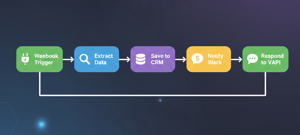 n8n workflow showing webhook trigger, data extraction, Google Sheets write, and Slack notification nodes