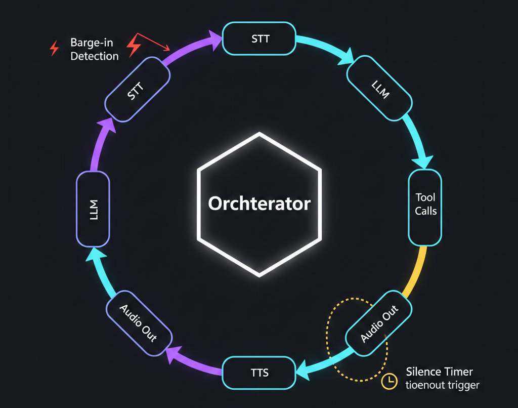Voice AI orchestration layer diagram showing how STT, LLM, and TTS streams are coordinated with interruption handling, tool execution, and conversation state management