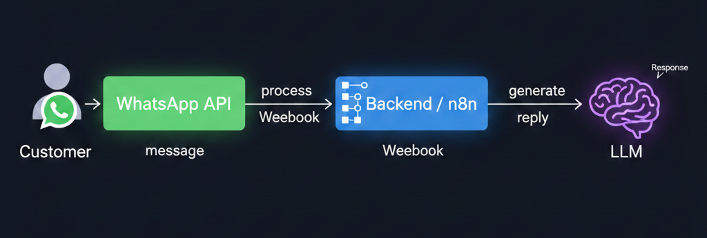 WhatsApp AI chatbot architecture diagram showing the flow from WhatsApp Business API through a BSP to the backend, LLM, and back
